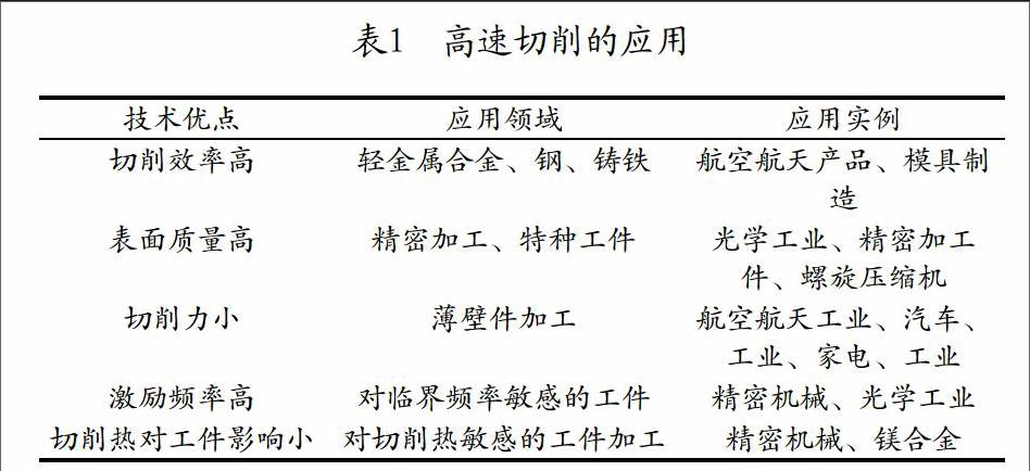 高速切削技术在现代机床中的应用【金年会6766】