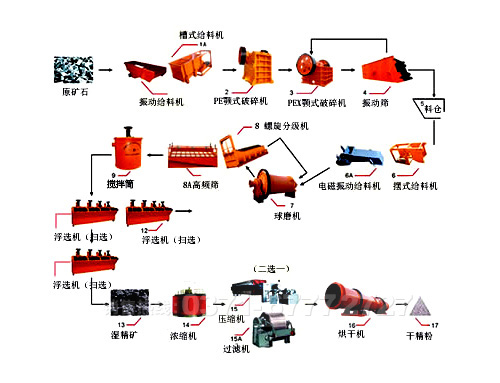 如何选择适合不同类型矿石的重工机械处理工艺